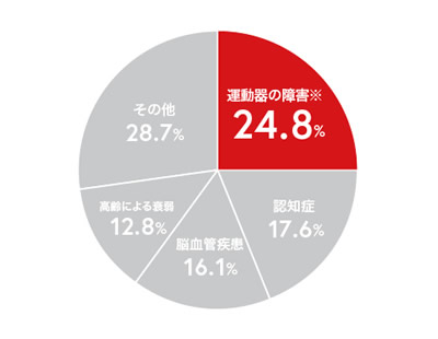 要支援・要介護になった原因